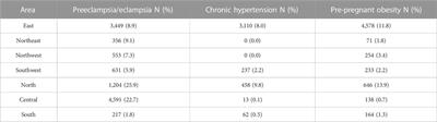 Regional distribution of the MTHFR C677T polymorphism in Chinese females